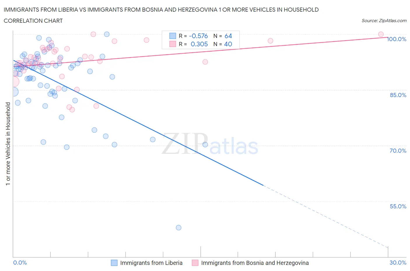 Immigrants from Liberia vs Immigrants from Bosnia and Herzegovina 1 or more Vehicles in Household