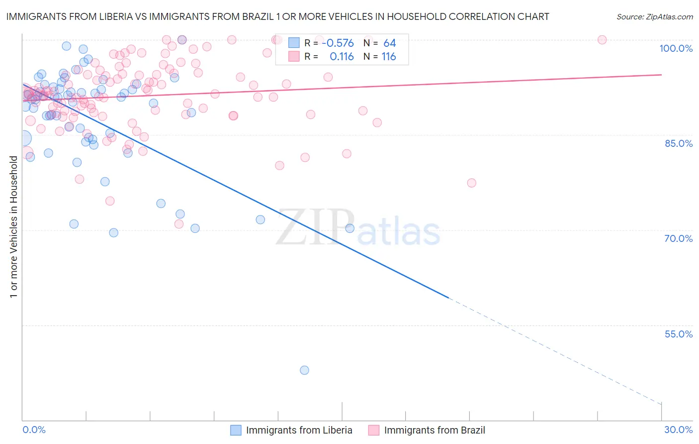 Immigrants from Liberia vs Immigrants from Brazil 1 or more Vehicles in Household