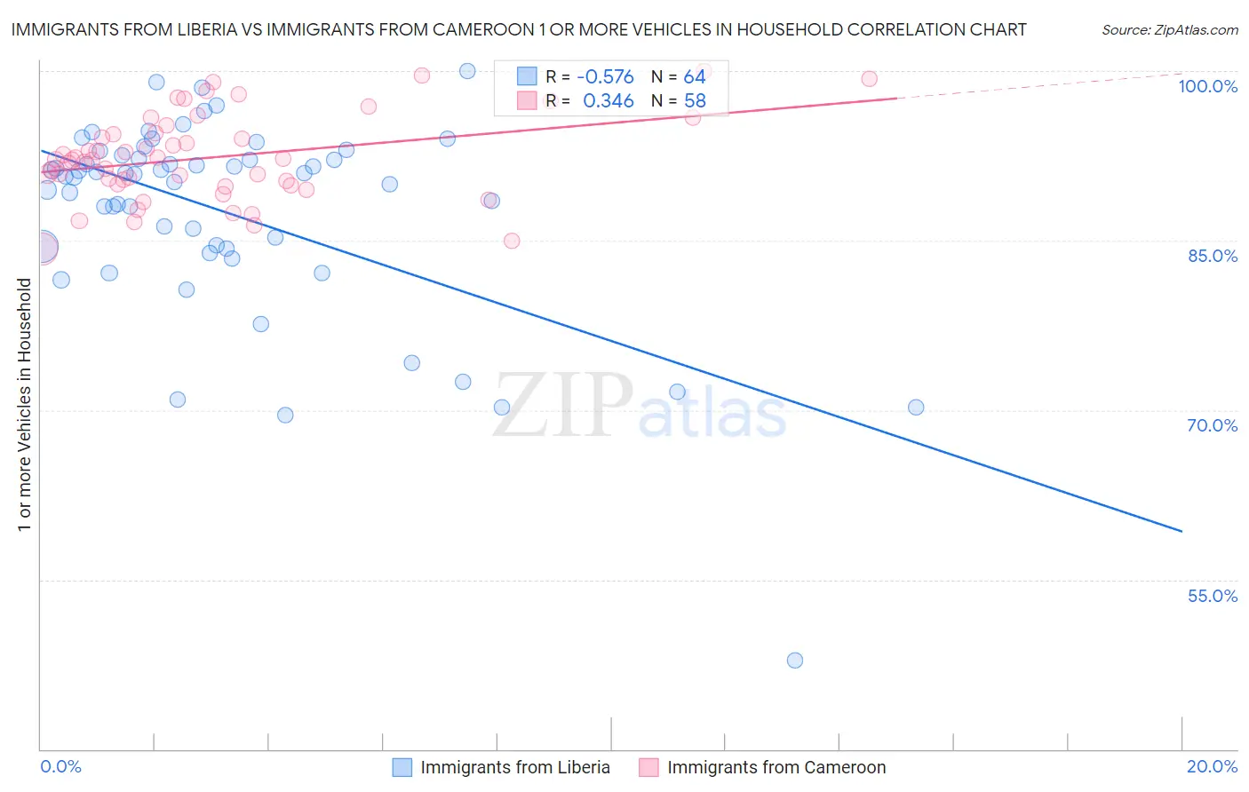 Immigrants from Liberia vs Immigrants from Cameroon 1 or more Vehicles in Household