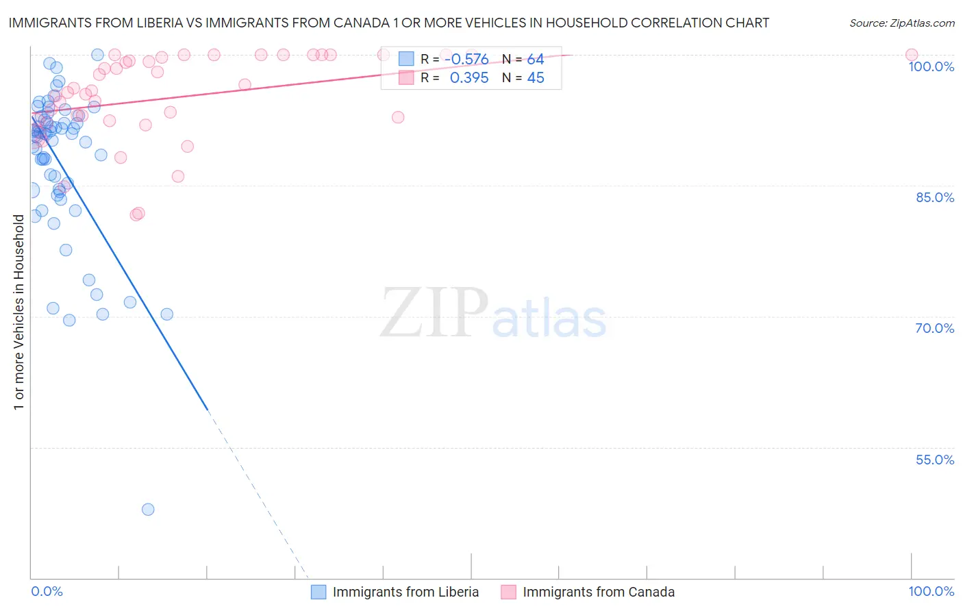 Immigrants from Liberia vs Immigrants from Canada 1 or more Vehicles in Household