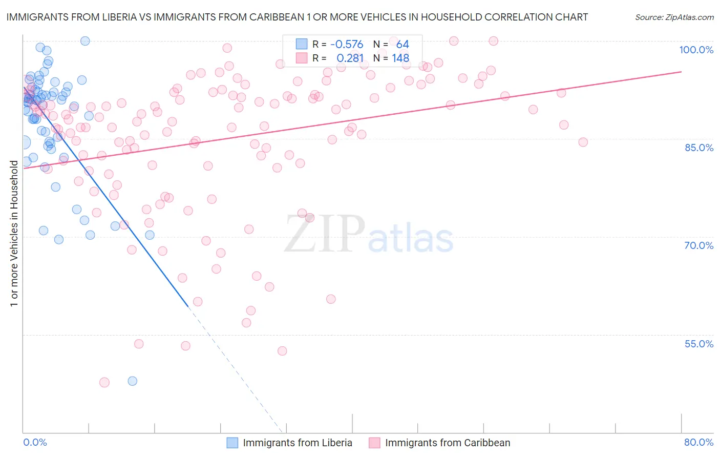 Immigrants from Liberia vs Immigrants from Caribbean 1 or more Vehicles in Household