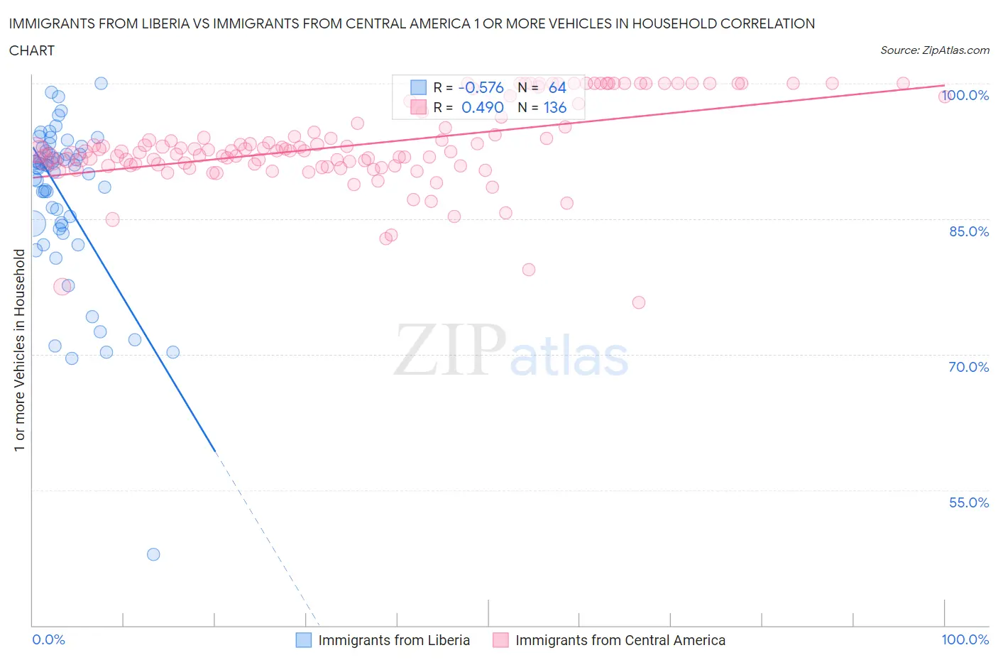 Immigrants from Liberia vs Immigrants from Central America 1 or more Vehicles in Household
