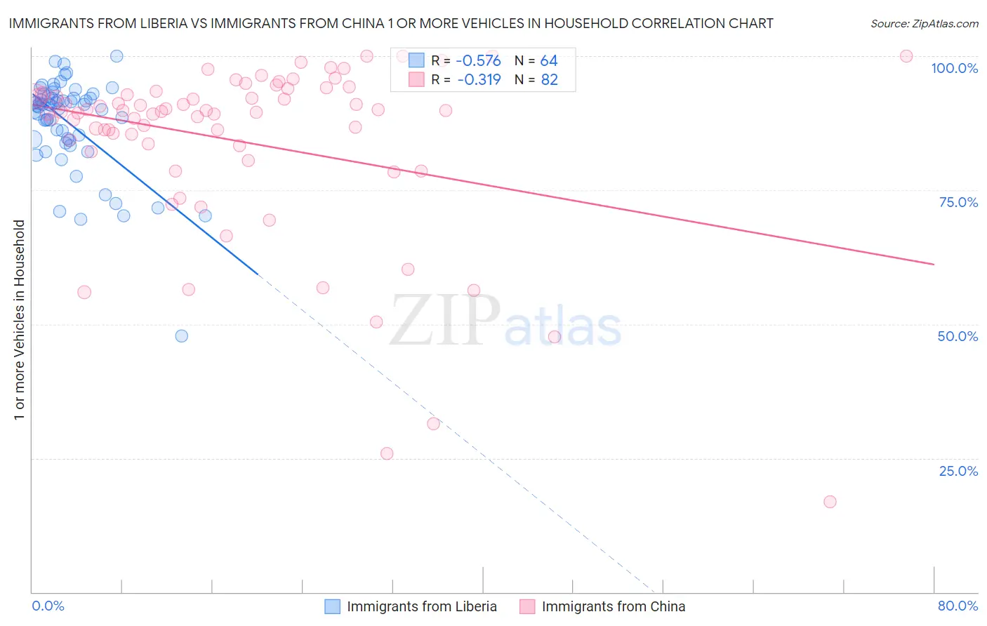 Immigrants from Liberia vs Immigrants from China 1 or more Vehicles in Household