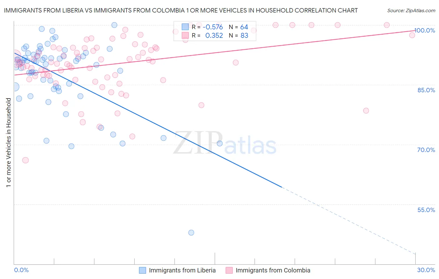 Immigrants from Liberia vs Immigrants from Colombia 1 or more Vehicles in Household