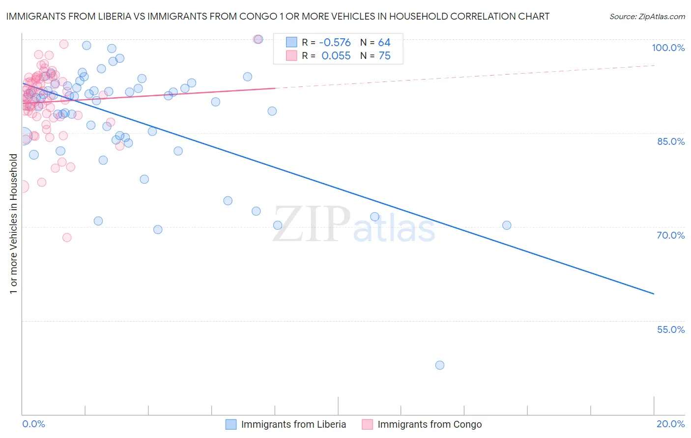 Immigrants from Liberia vs Immigrants from Congo 1 or more Vehicles in Household