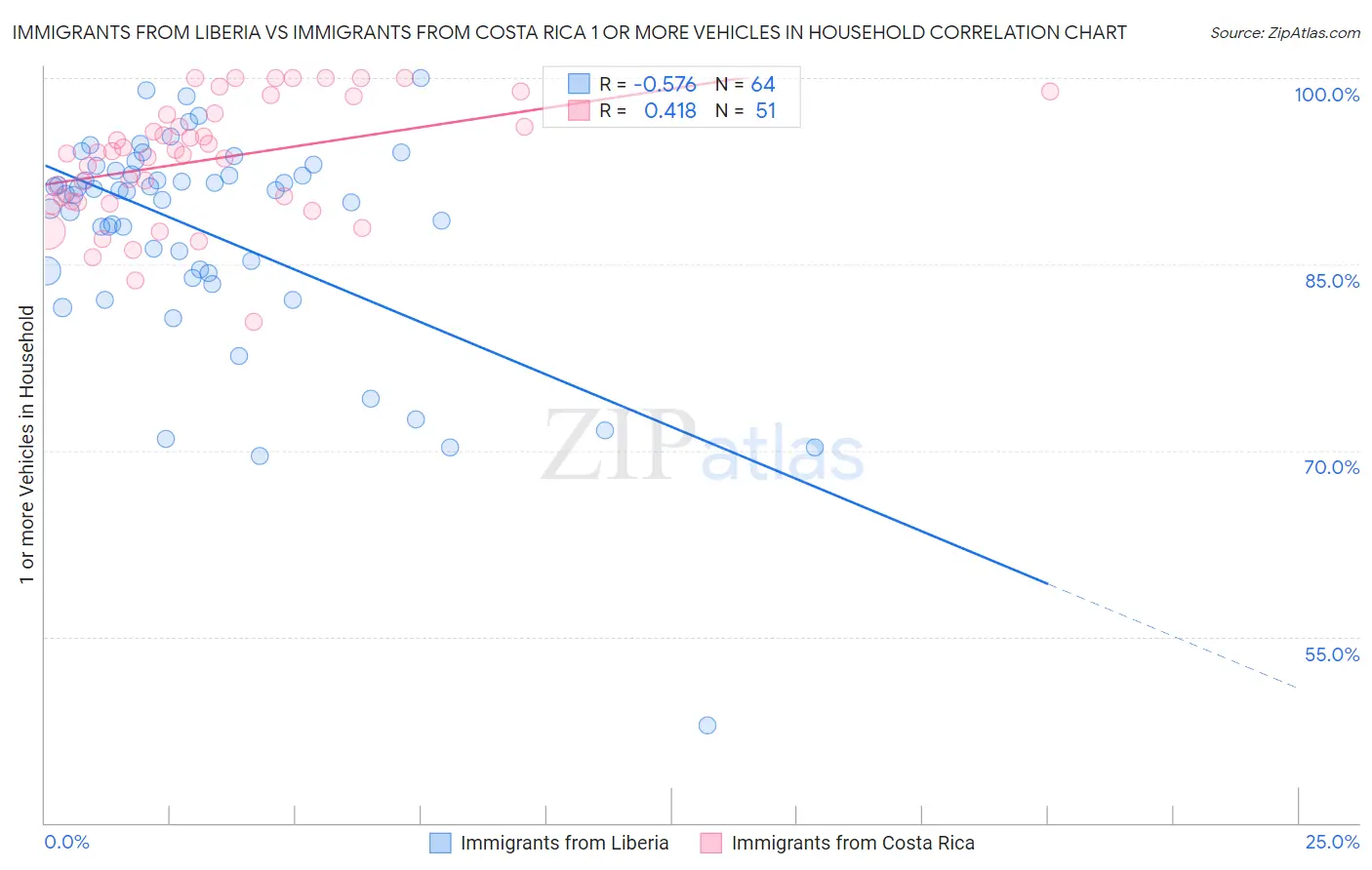 Immigrants from Liberia vs Immigrants from Costa Rica 1 or more Vehicles in Household