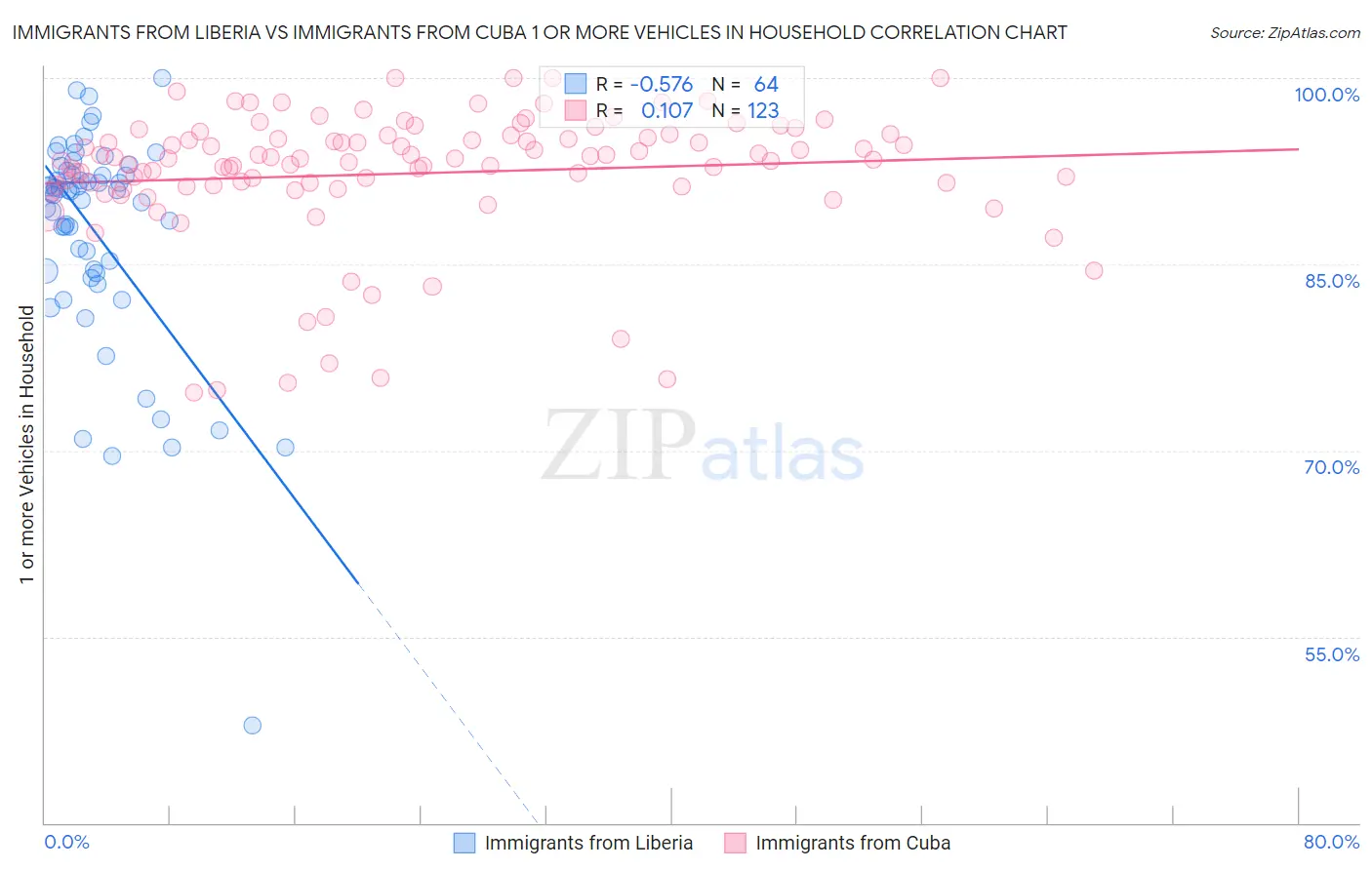 Immigrants from Liberia vs Immigrants from Cuba 1 or more Vehicles in Household