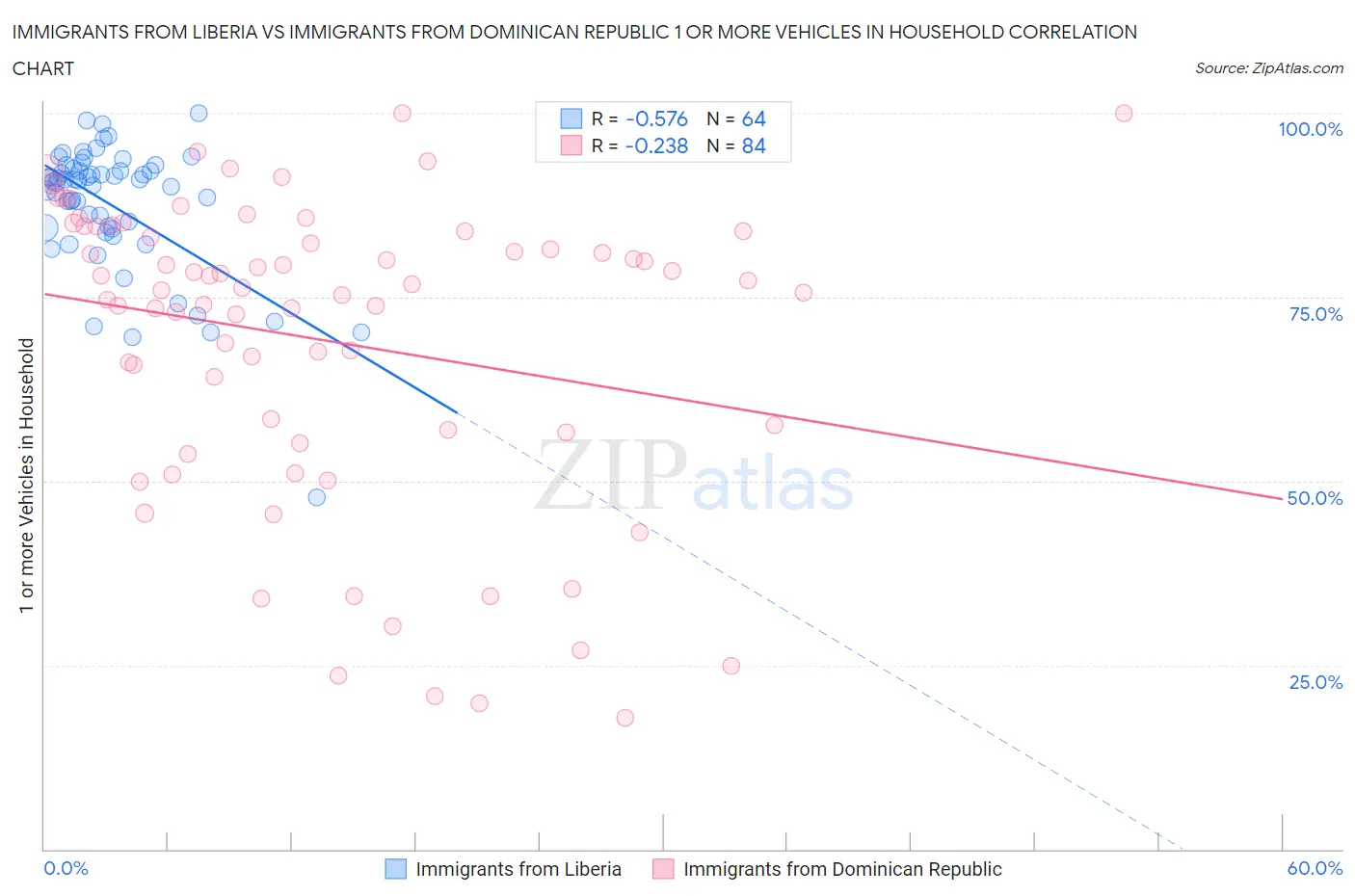 Immigrants from Liberia vs Immigrants from Dominican Republic 1 or more Vehicles in Household