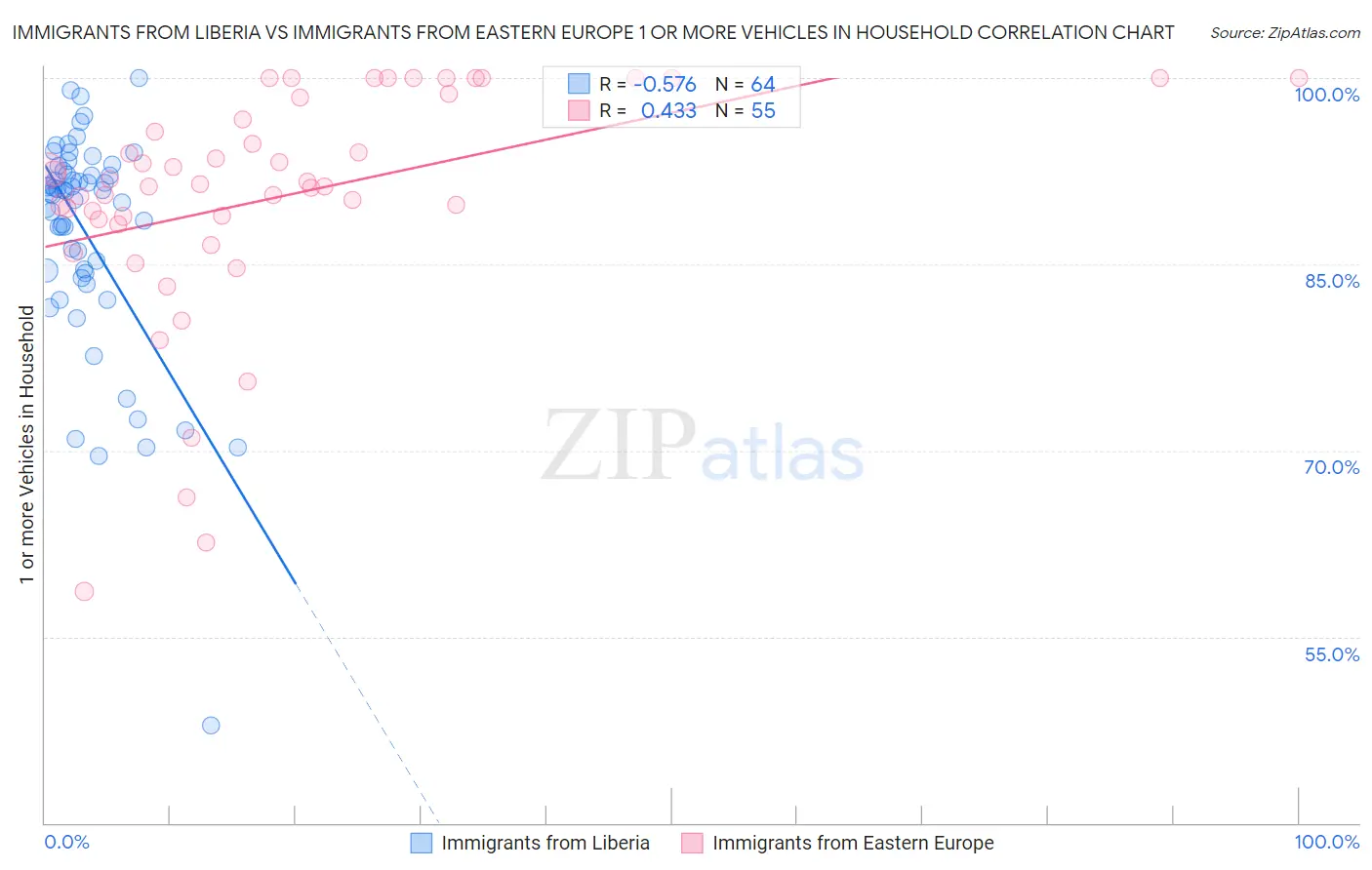 Immigrants from Liberia vs Immigrants from Eastern Europe 1 or more Vehicles in Household