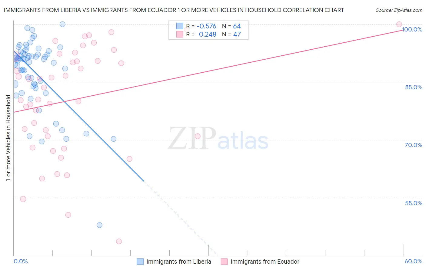 Immigrants from Liberia vs Immigrants from Ecuador 1 or more Vehicles in Household