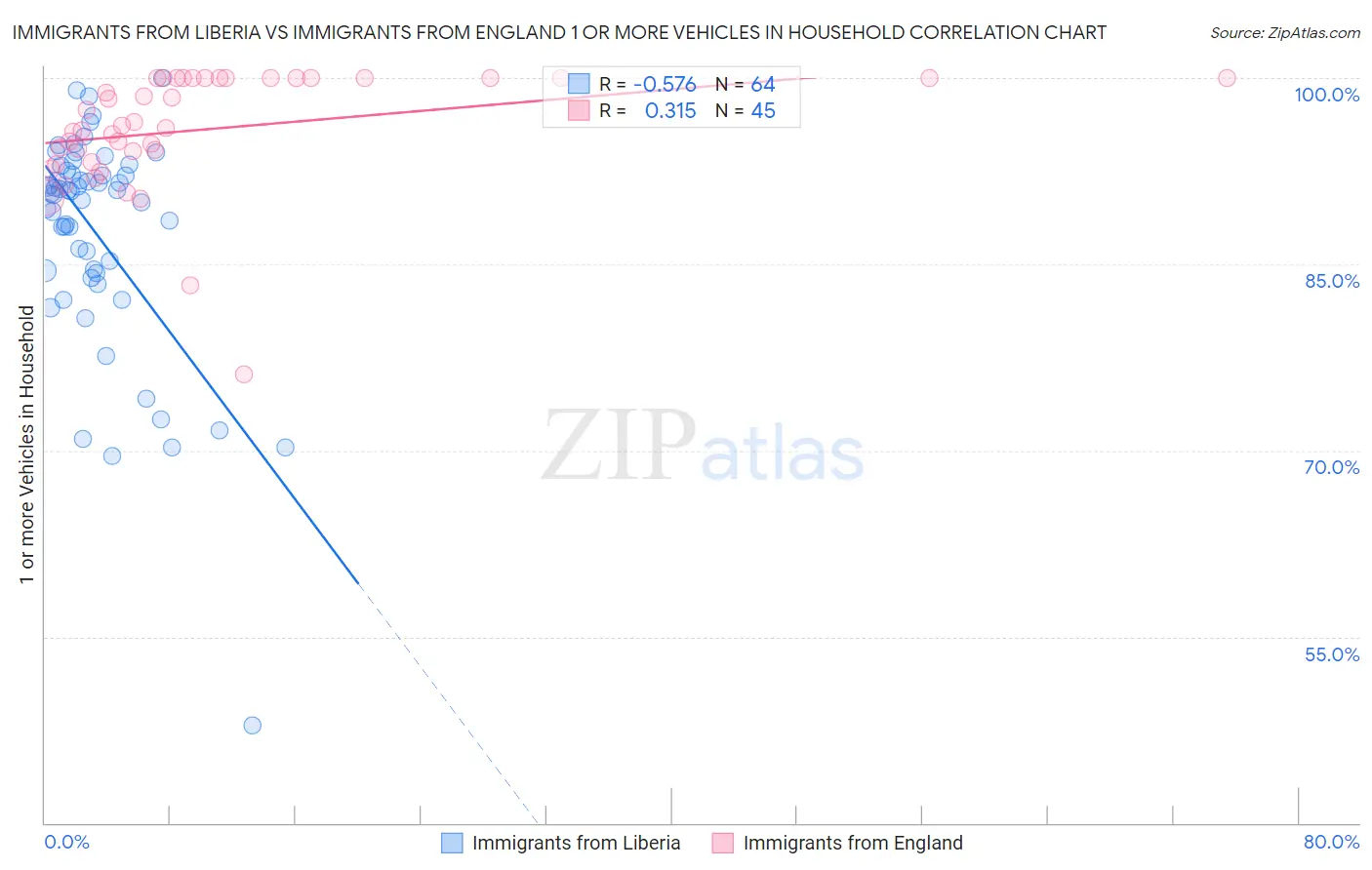 Immigrants from Liberia vs Immigrants from England 1 or more Vehicles in Household