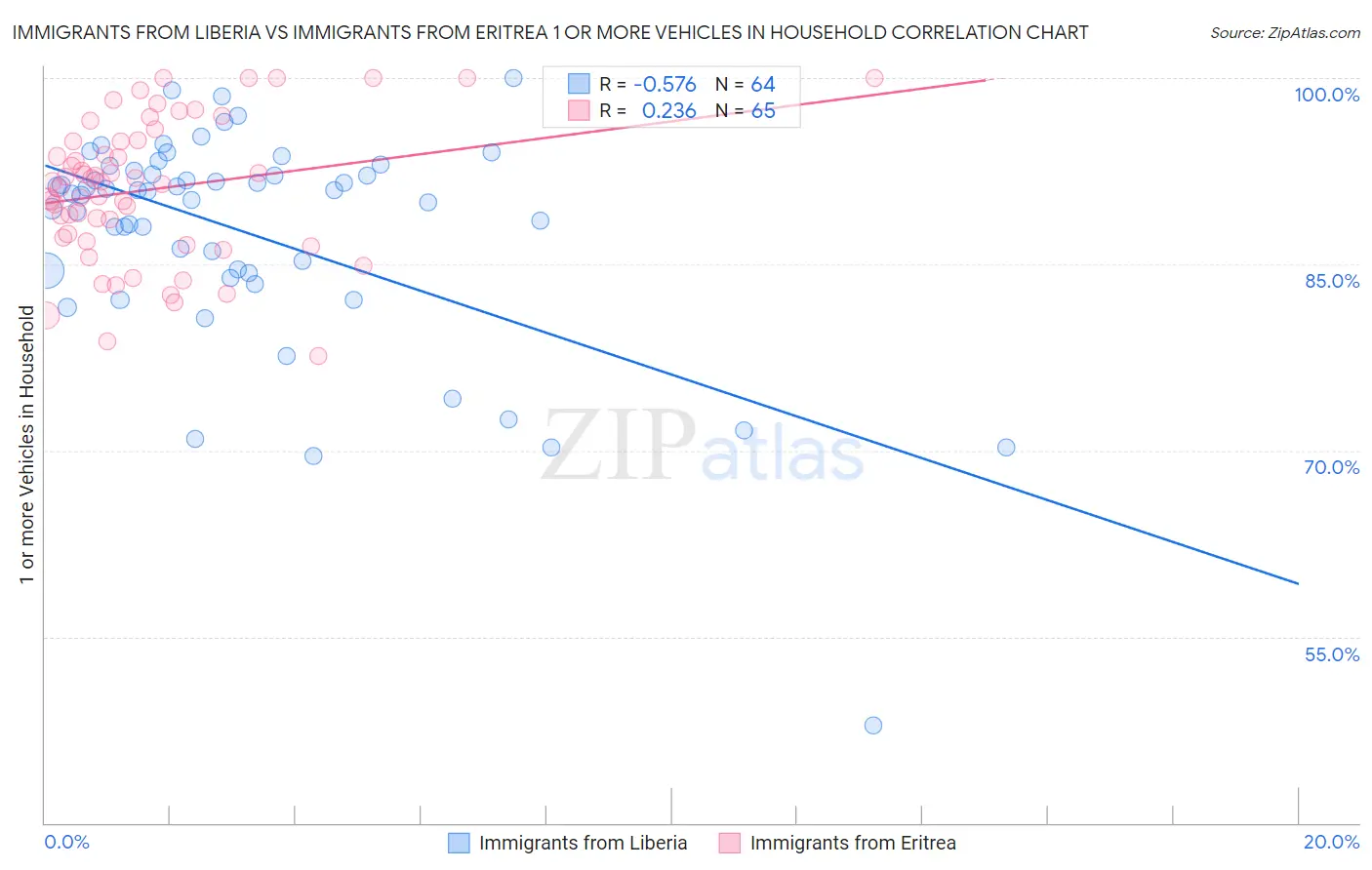 Immigrants from Liberia vs Immigrants from Eritrea 1 or more Vehicles in Household