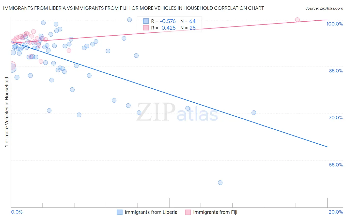 Immigrants from Liberia vs Immigrants from Fiji 1 or more Vehicles in Household