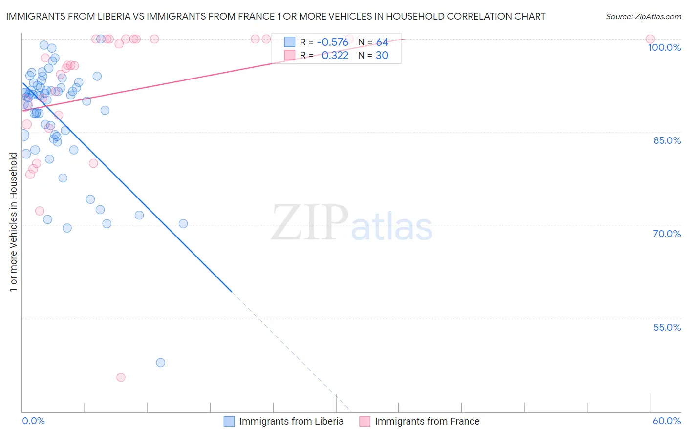 Immigrants from Liberia vs Immigrants from France 1 or more Vehicles in Household