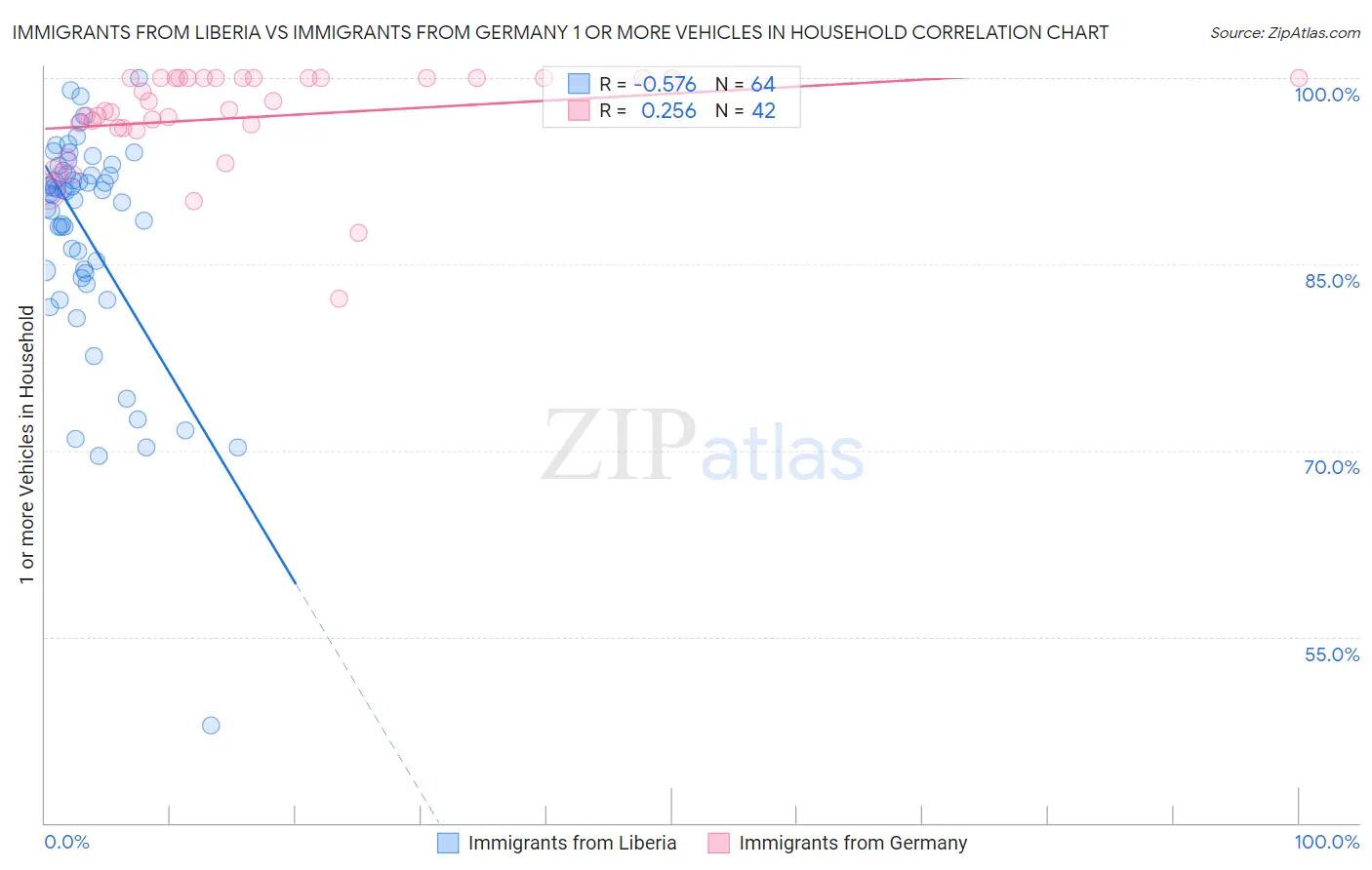 Immigrants from Liberia vs Immigrants from Germany 1 or more Vehicles in Household