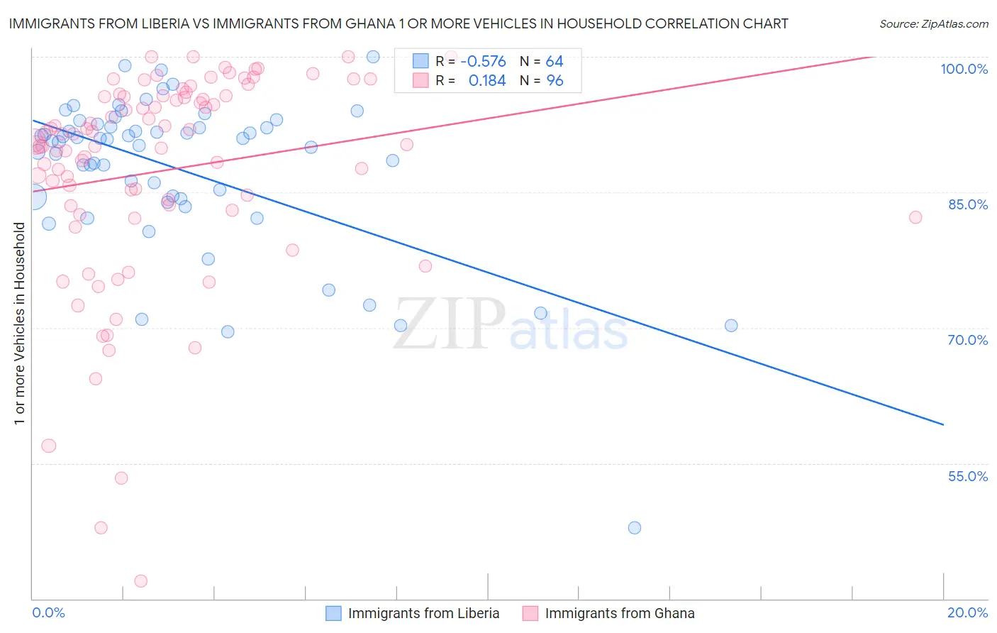 Immigrants from Liberia vs Immigrants from Ghana 1 or more Vehicles in Household