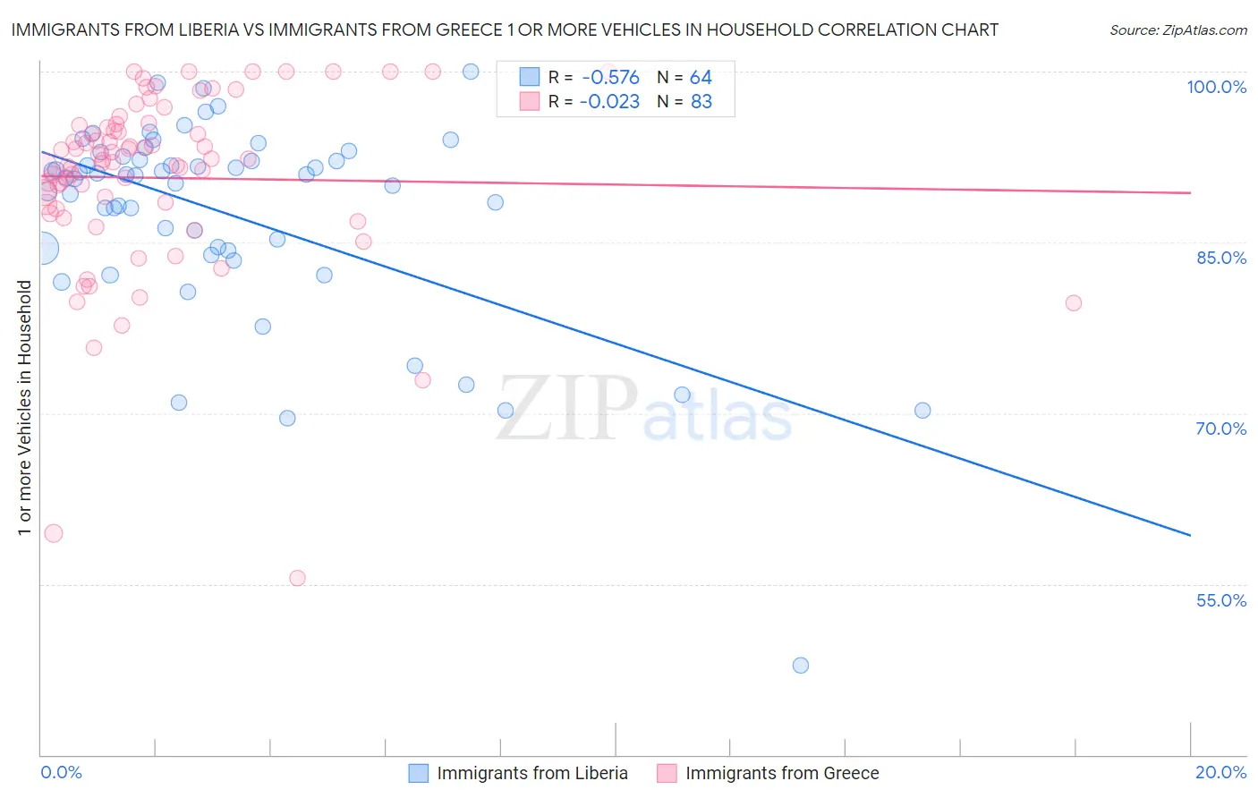 Immigrants from Liberia vs Immigrants from Greece 1 or more Vehicles in Household