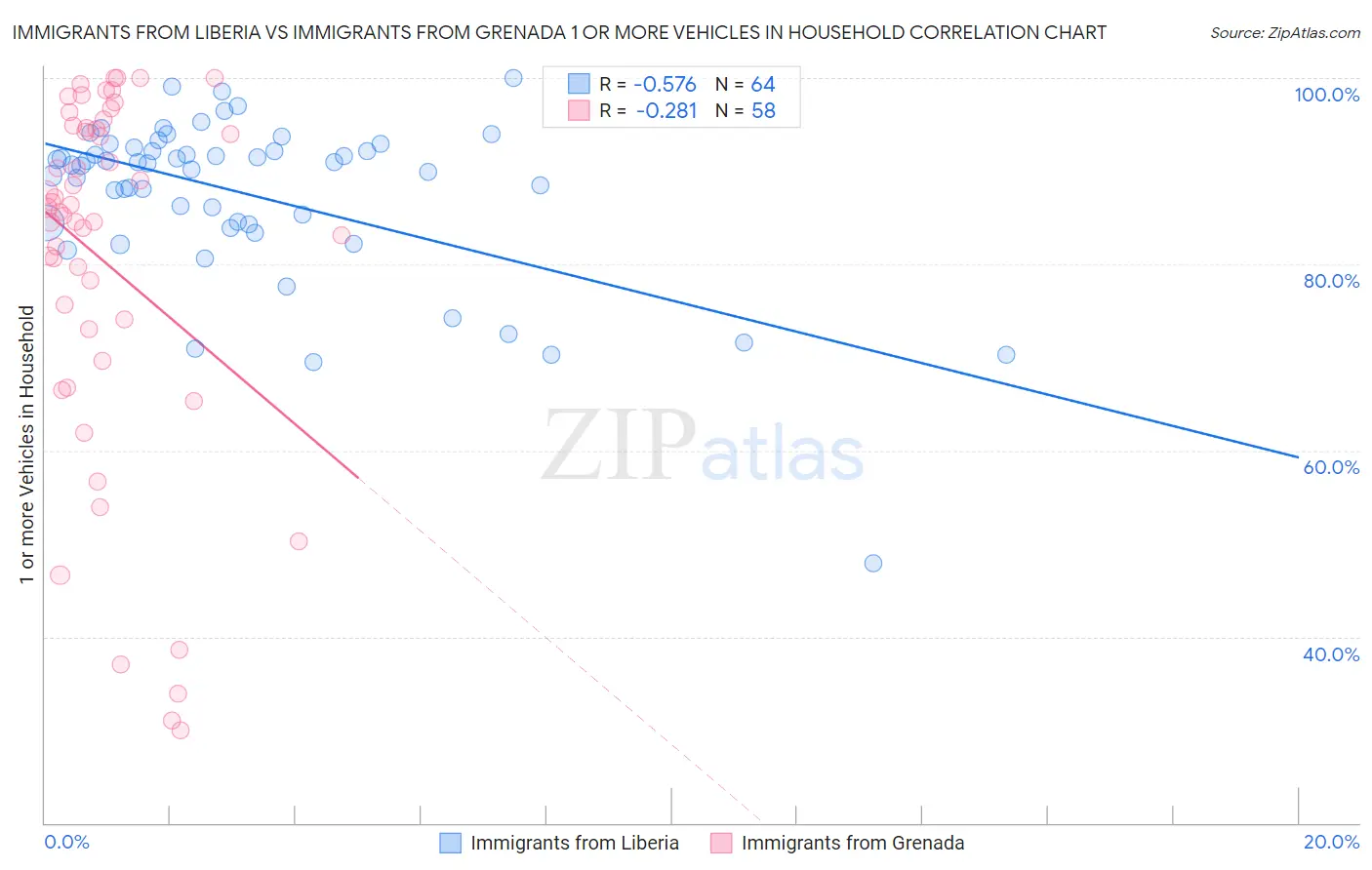 Immigrants from Liberia vs Immigrants from Grenada 1 or more Vehicles in Household