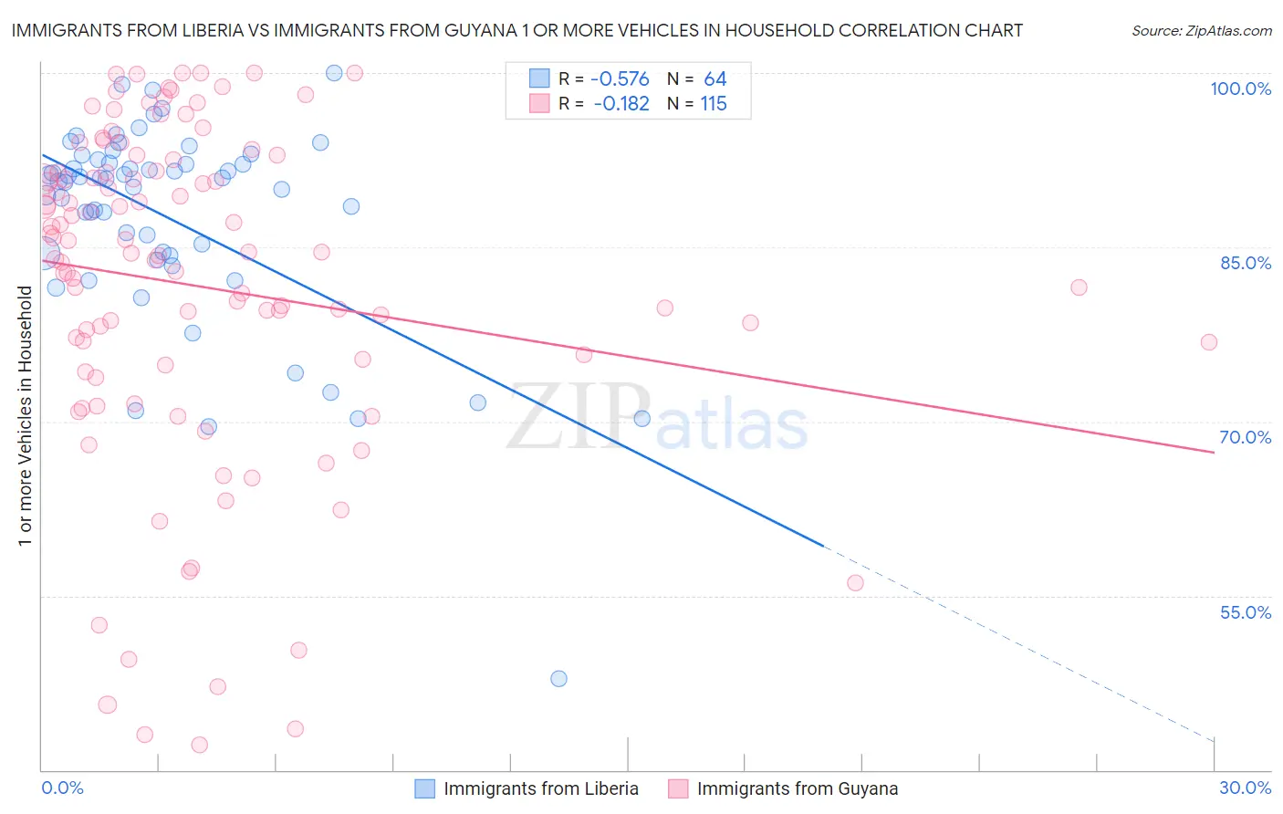 Immigrants from Liberia vs Immigrants from Guyana 1 or more Vehicles in Household