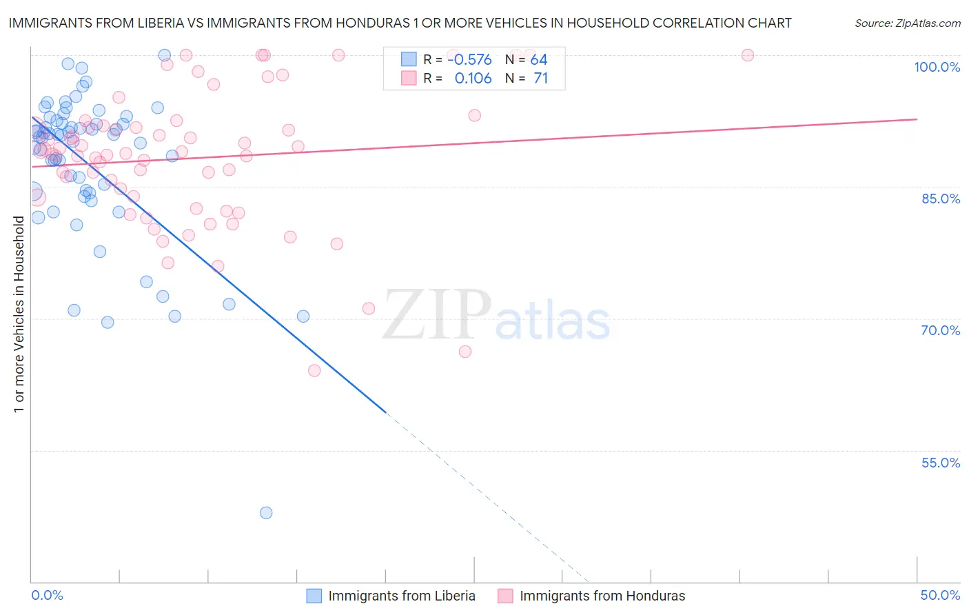 Immigrants from Liberia vs Immigrants from Honduras 1 or more Vehicles in Household