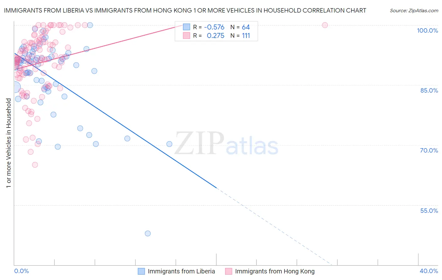 Immigrants from Liberia vs Immigrants from Hong Kong 1 or more Vehicles in Household