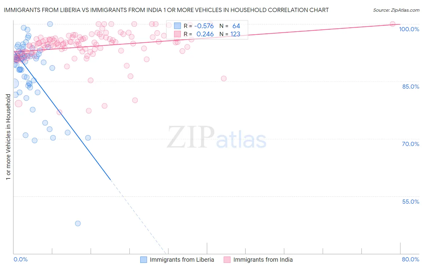 Immigrants from Liberia vs Immigrants from India 1 or more Vehicles in Household
