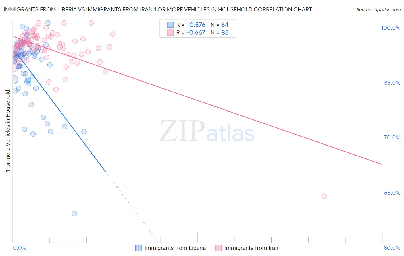 Immigrants from Liberia vs Immigrants from Iran 1 or more Vehicles in Household