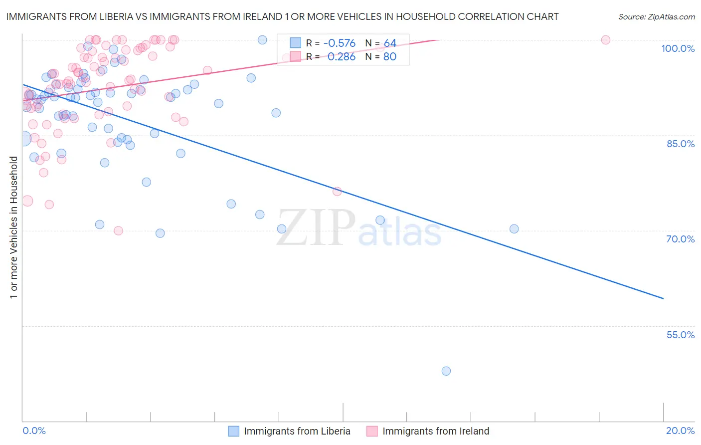 Immigrants from Liberia vs Immigrants from Ireland 1 or more Vehicles in Household