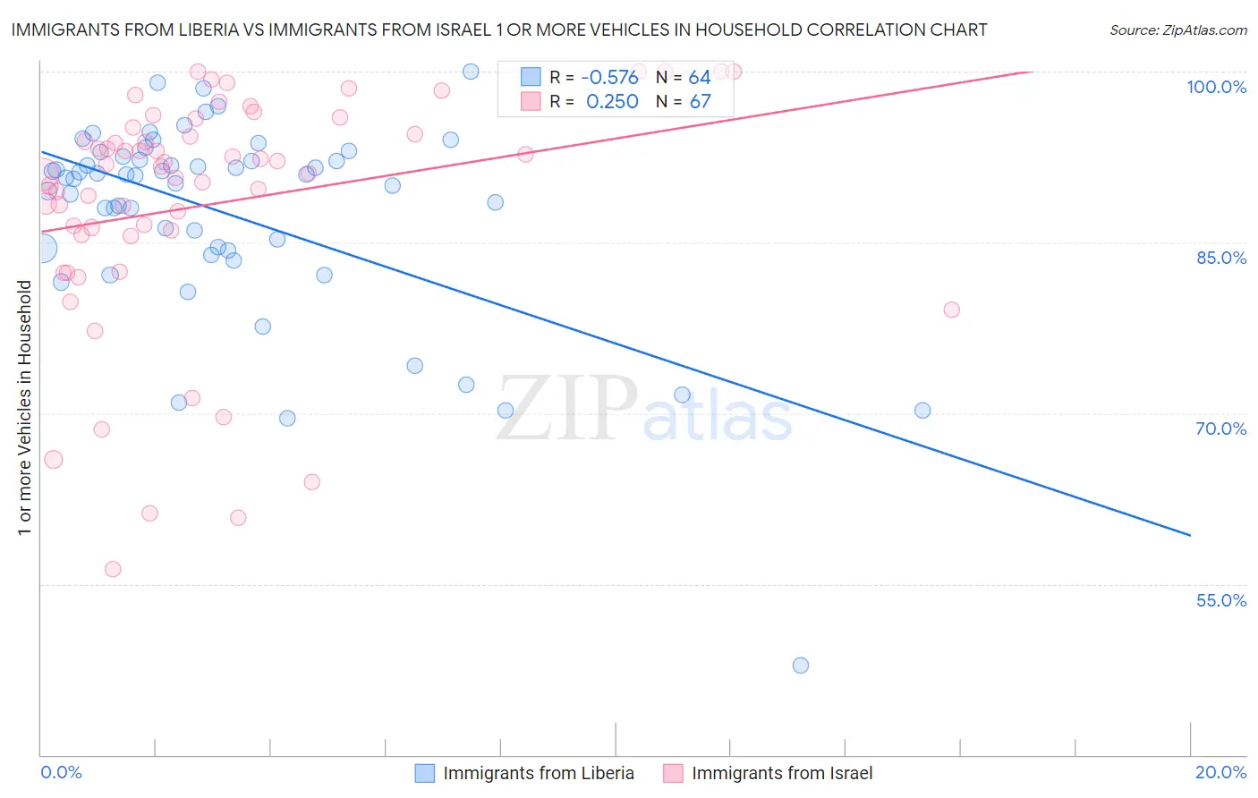 Immigrants from Liberia vs Immigrants from Israel 1 or more Vehicles in Household