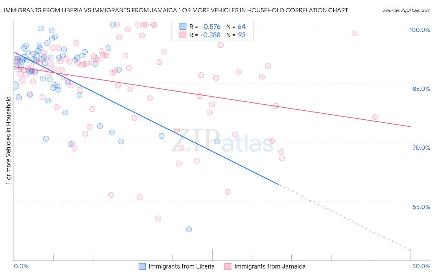 Immigrants from Liberia vs Immigrants from Jamaica 1 or more Vehicles in Household