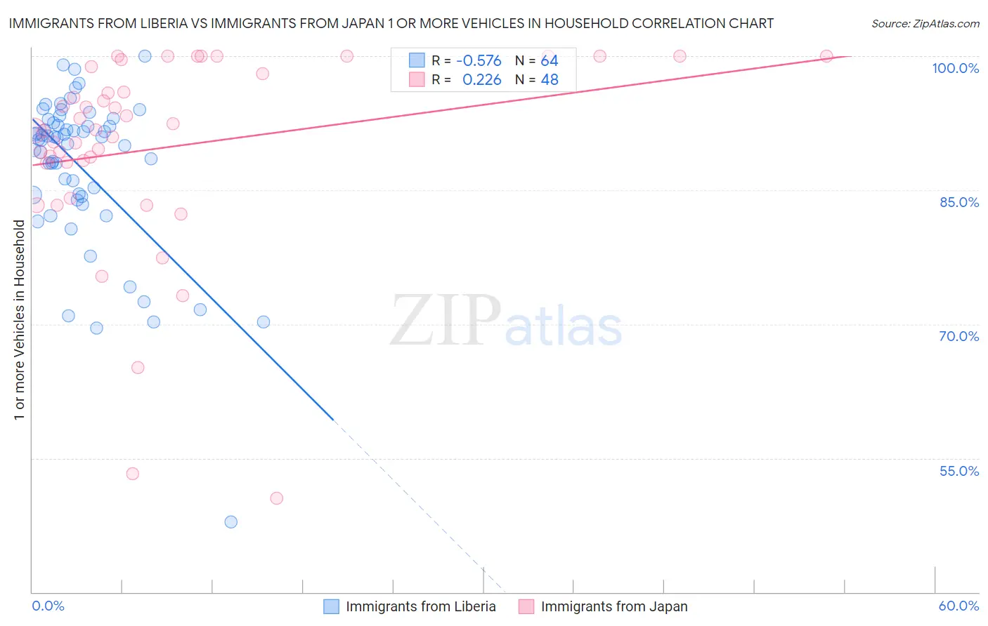Immigrants from Liberia vs Immigrants from Japan 1 or more Vehicles in Household