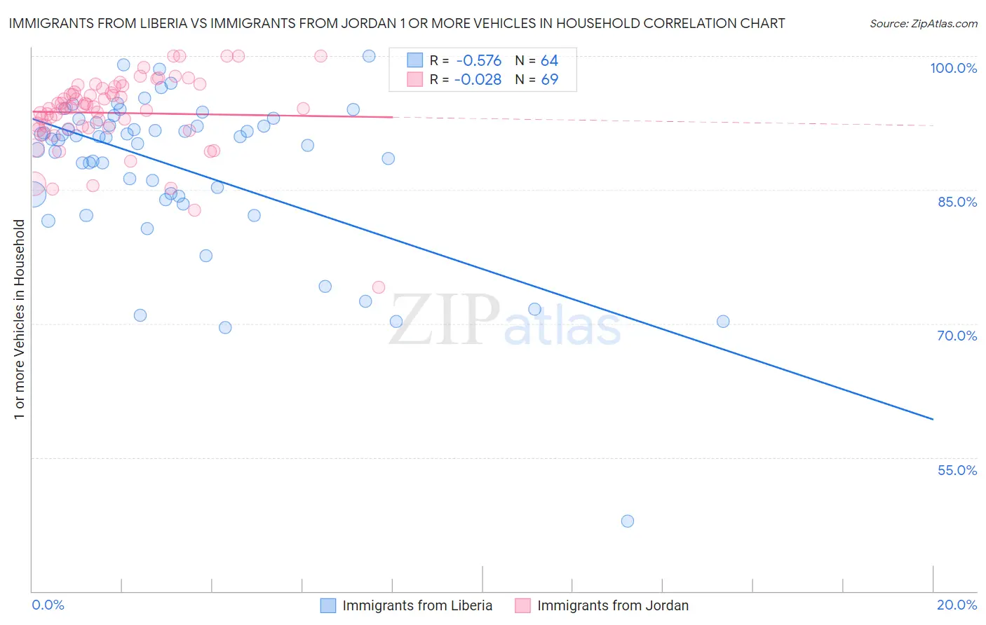 Immigrants from Liberia vs Immigrants from Jordan 1 or more Vehicles in Household
