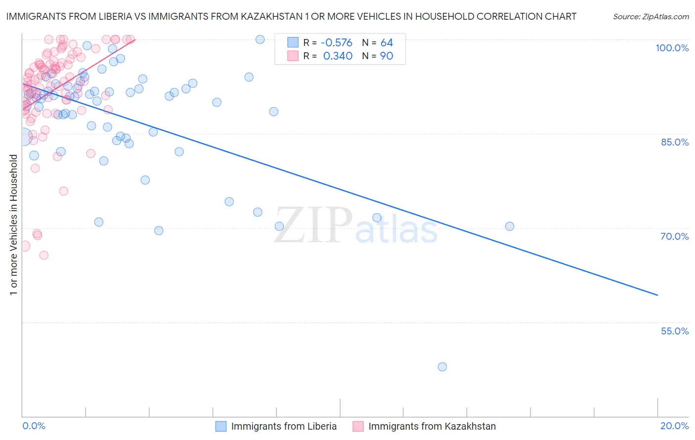 Immigrants from Liberia vs Immigrants from Kazakhstan 1 or more Vehicles in Household