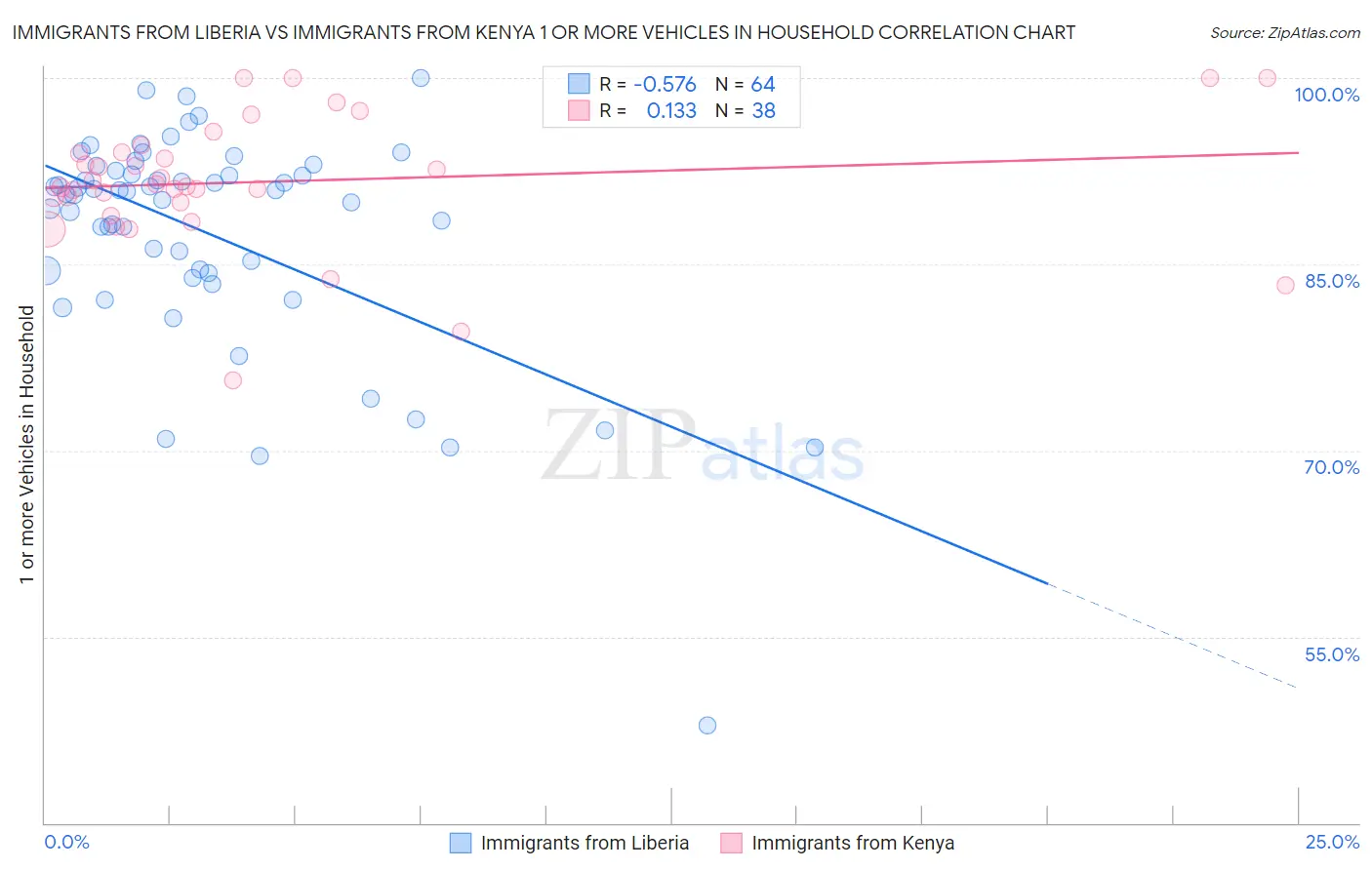 Immigrants from Liberia vs Immigrants from Kenya 1 or more Vehicles in Household