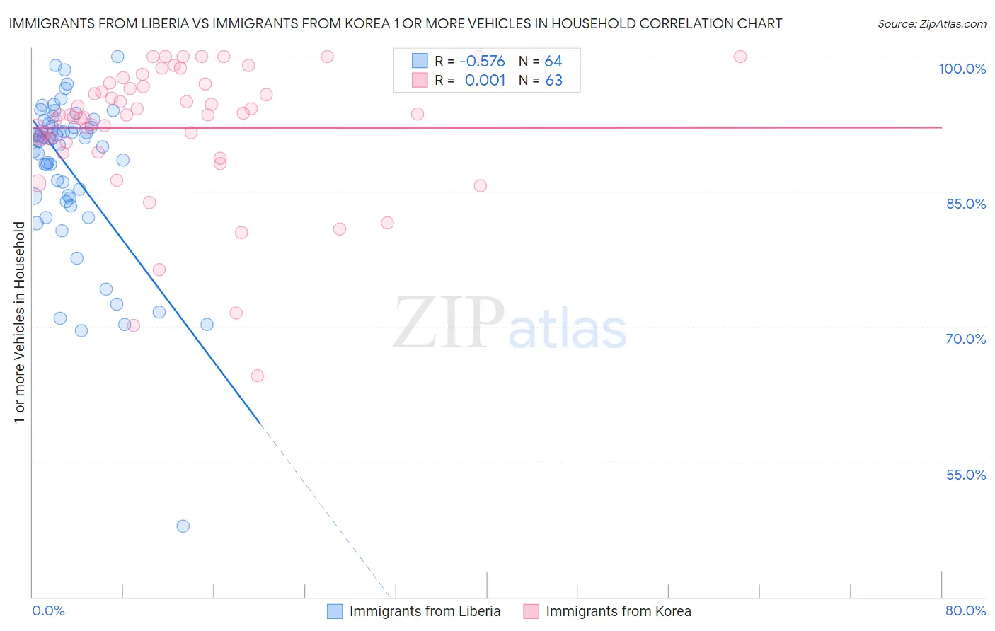 Immigrants from Liberia vs Immigrants from Korea 1 or more Vehicles in Household