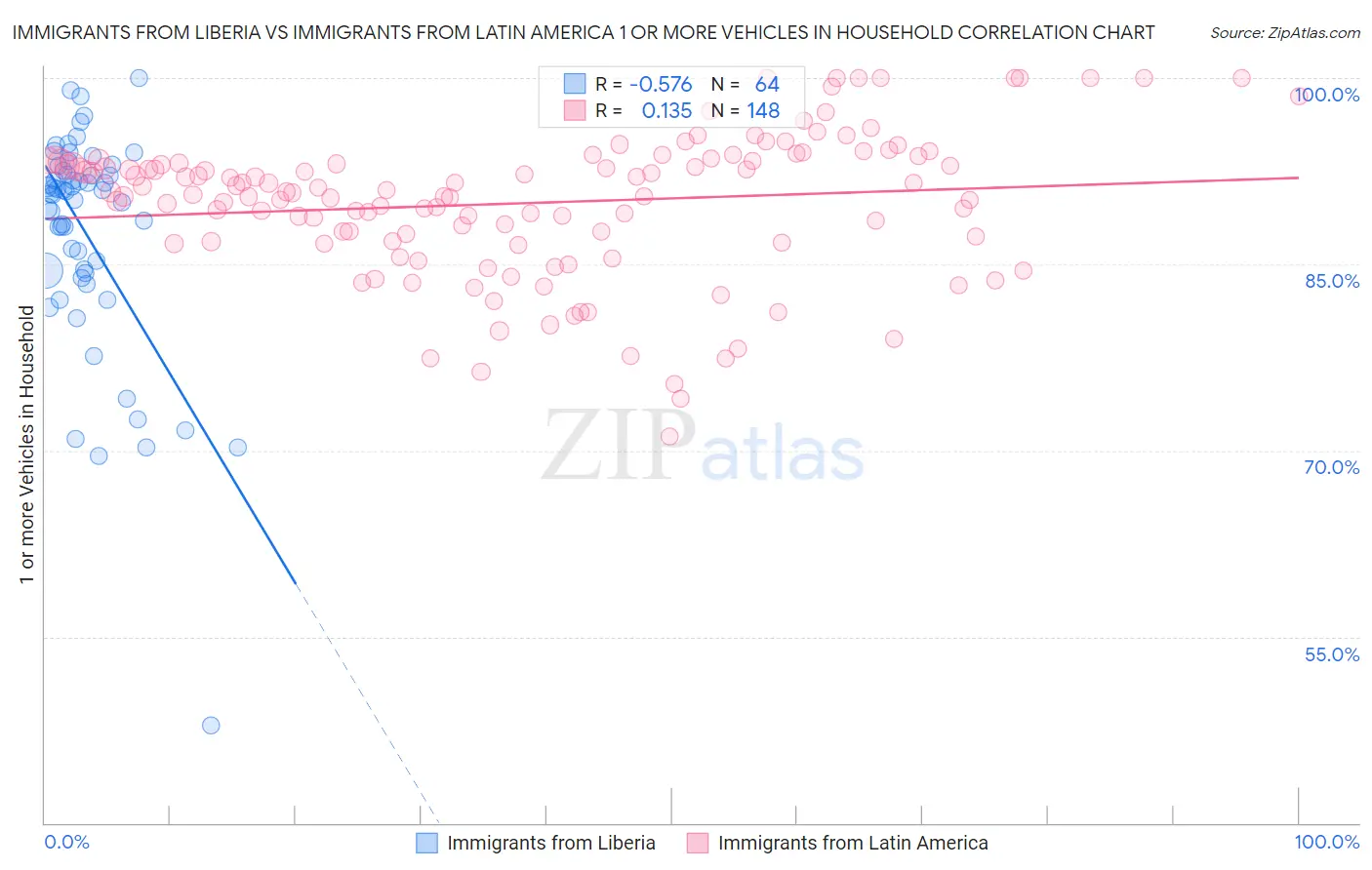 Immigrants from Liberia vs Immigrants from Latin America 1 or more Vehicles in Household