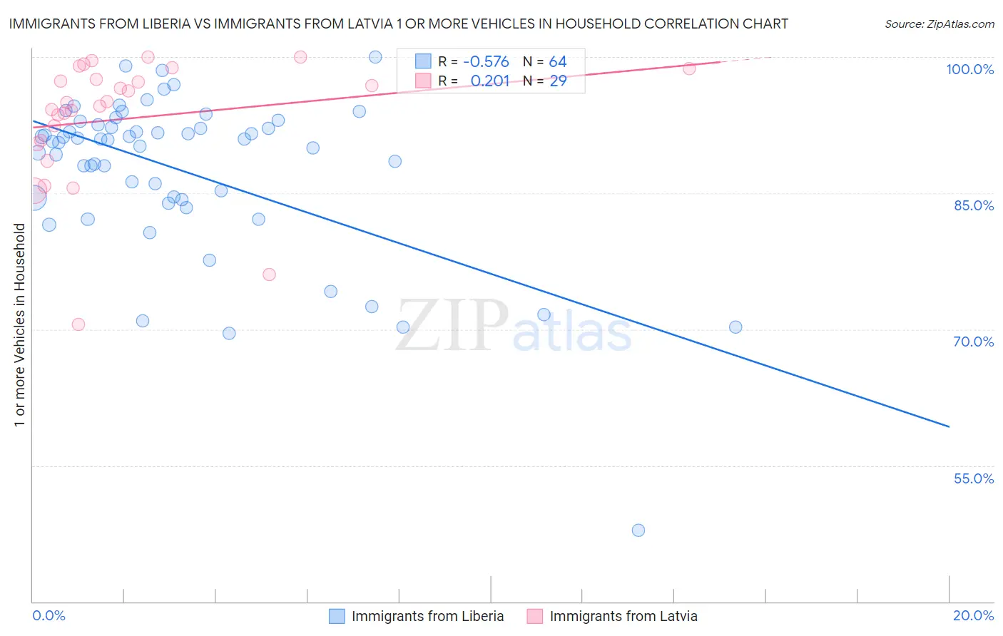 Immigrants from Liberia vs Immigrants from Latvia 1 or more Vehicles in Household