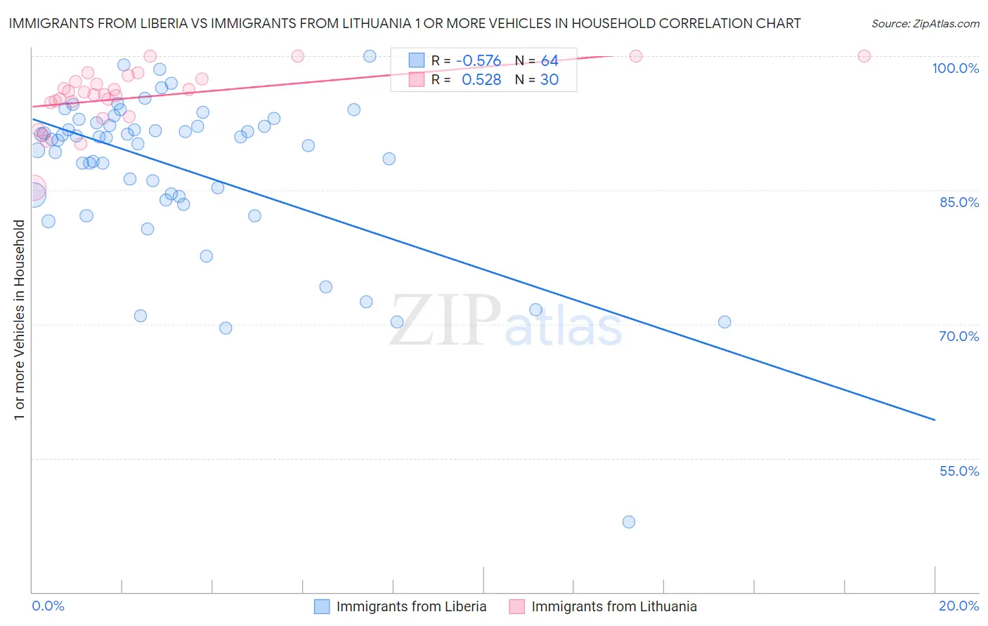 Immigrants from Liberia vs Immigrants from Lithuania 1 or more Vehicles in Household