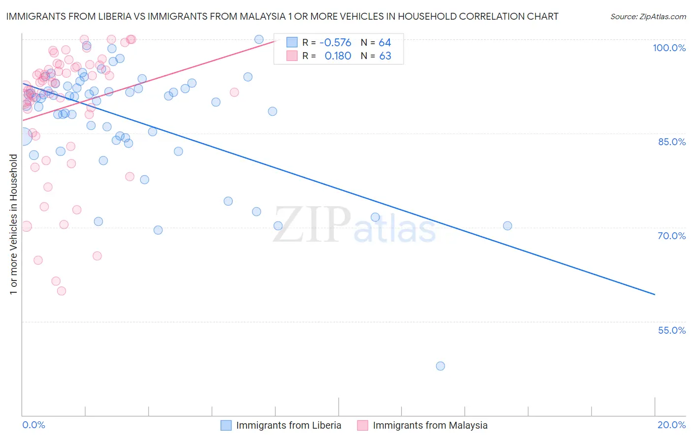 Immigrants from Liberia vs Immigrants from Malaysia 1 or more Vehicles in Household