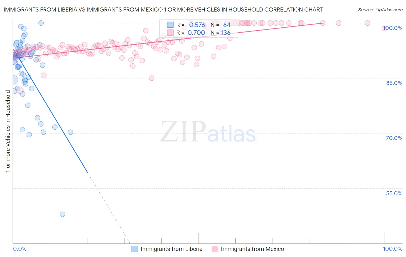Immigrants from Liberia vs Immigrants from Mexico 1 or more Vehicles in Household