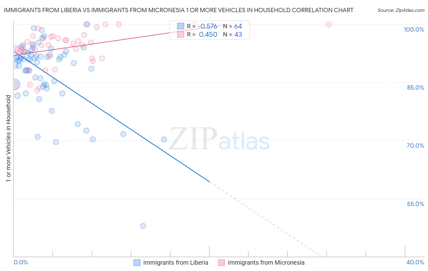 Immigrants from Liberia vs Immigrants from Micronesia 1 or more Vehicles in Household