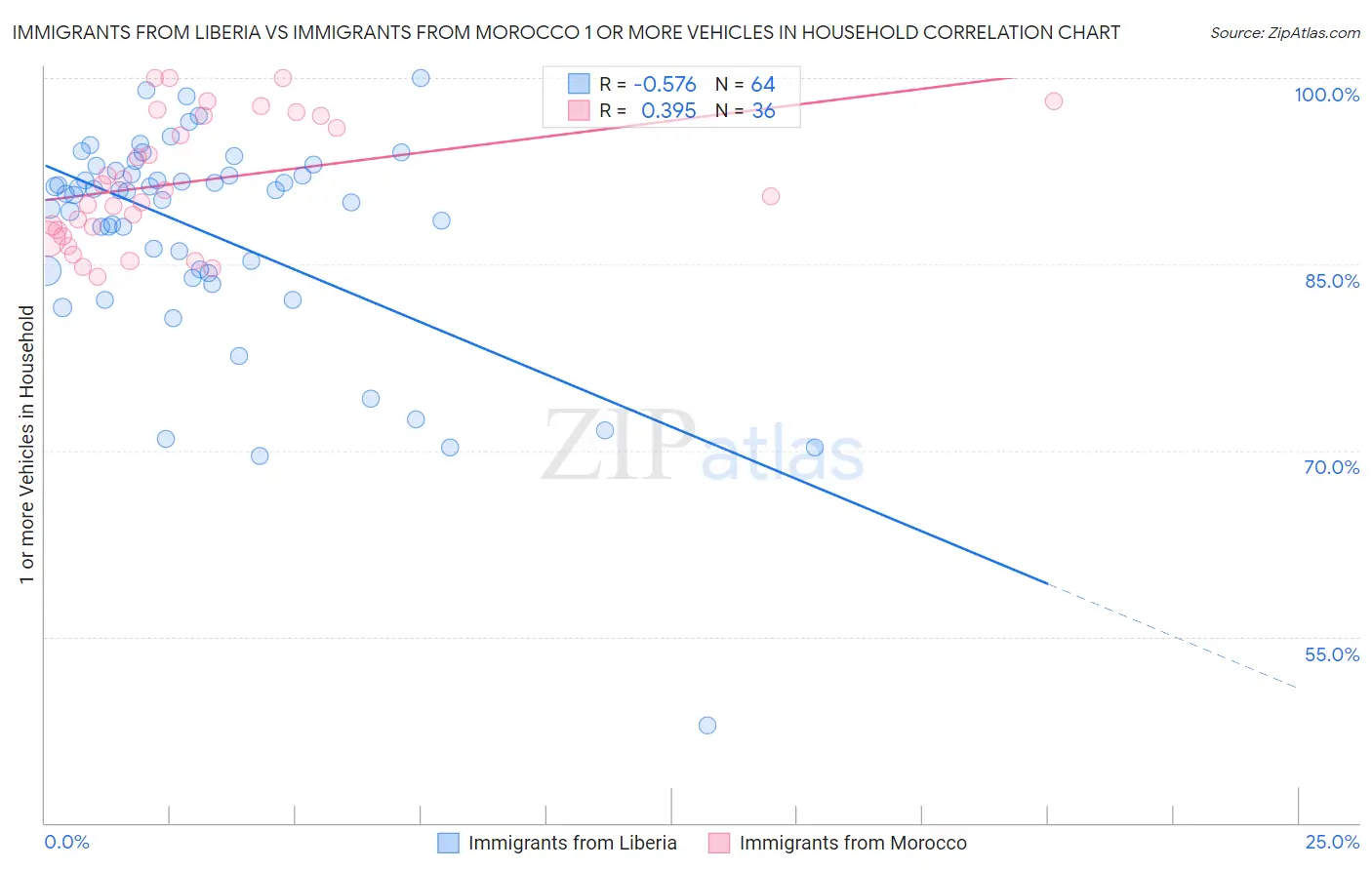 Immigrants from Liberia vs Immigrants from Morocco 1 or more Vehicles in Household