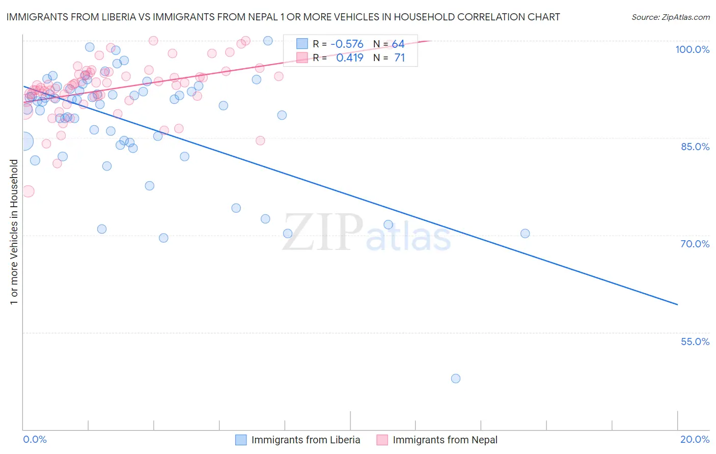 Immigrants from Liberia vs Immigrants from Nepal 1 or more Vehicles in Household