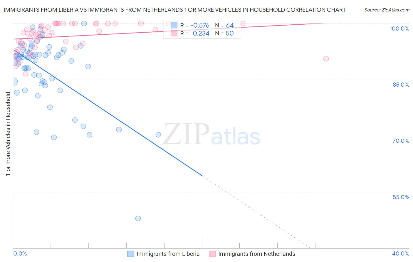 Immigrants from Liberia vs Immigrants from Netherlands 1 or more Vehicles in Household