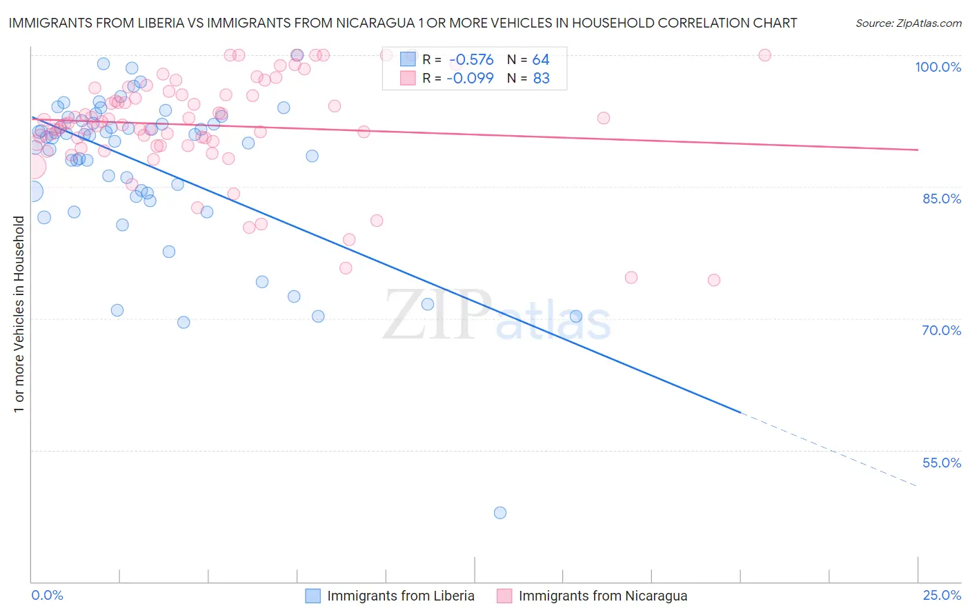 Immigrants from Liberia vs Immigrants from Nicaragua 1 or more Vehicles in Household
