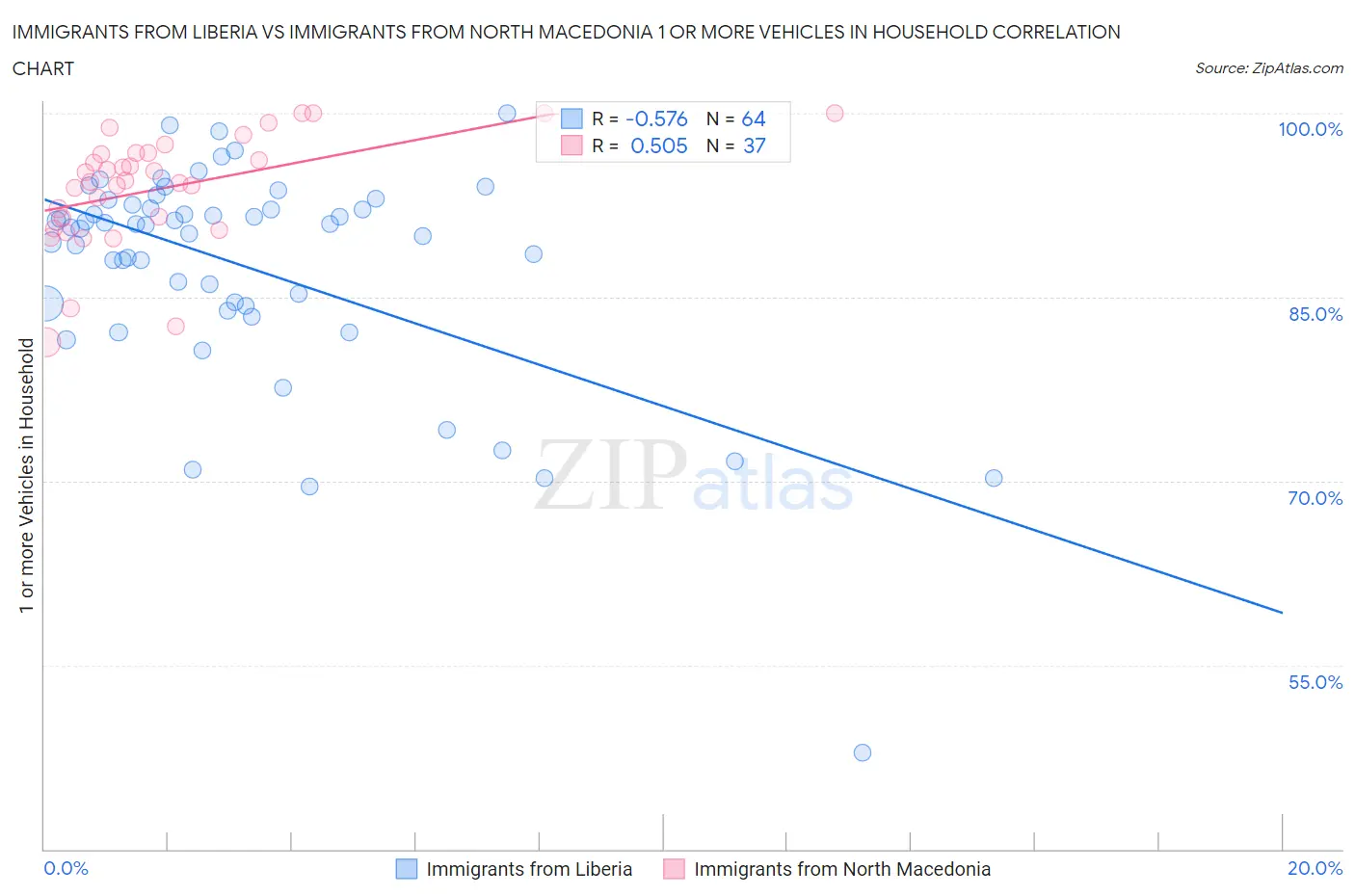 Immigrants from Liberia vs Immigrants from North Macedonia 1 or more Vehicles in Household