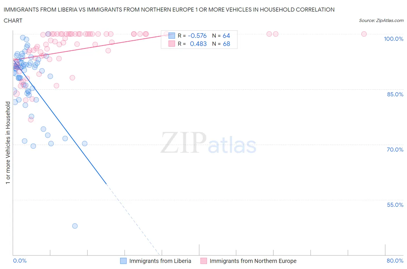 Immigrants from Liberia vs Immigrants from Northern Europe 1 or more Vehicles in Household
