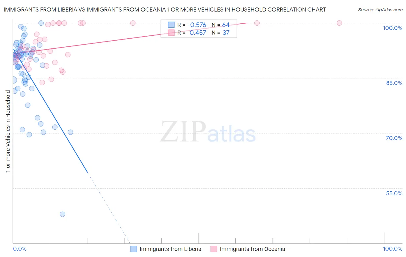 Immigrants from Liberia vs Immigrants from Oceania 1 or more Vehicles in Household
