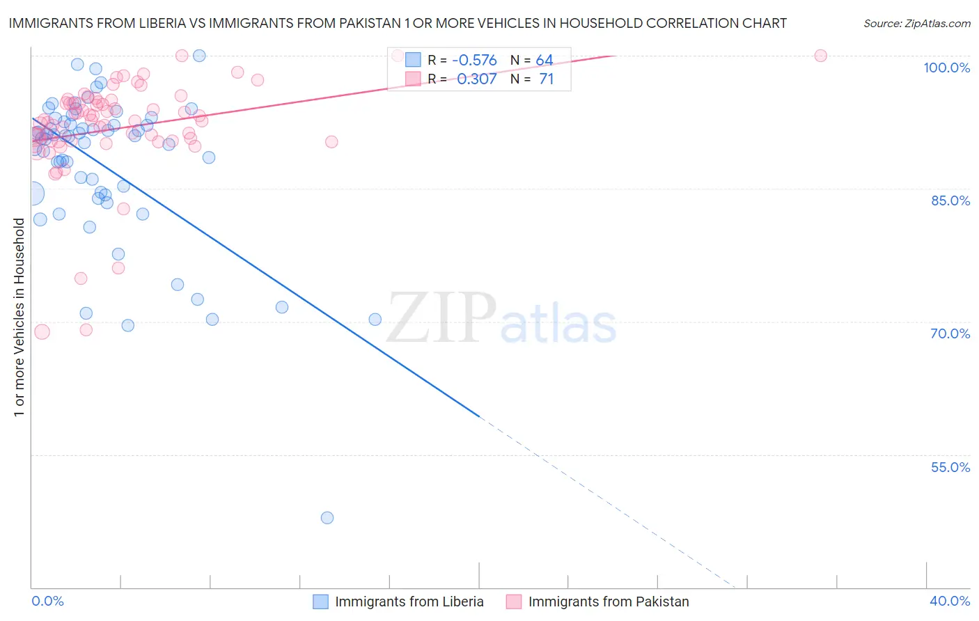 Immigrants from Liberia vs Immigrants from Pakistan 1 or more Vehicles in Household