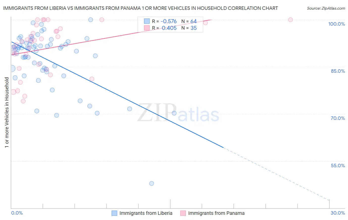 Immigrants from Liberia vs Immigrants from Panama 1 or more Vehicles in Household